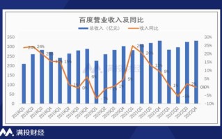 百度有惊喜（四季度最大的惊喜竟是爱奇艺）