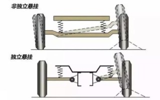 汽车底盘悬挂系统有几种（汽车悬挂6大类：小心买车买错配）