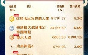 电影票房实时榜（全国电影周票房11.67亿，观影人次超2913万）